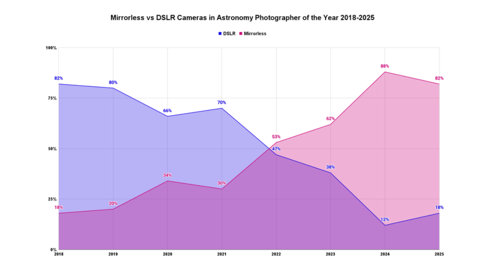 Best Canon Cameras for Astrophotography: What Award Winners Use — Skies ...