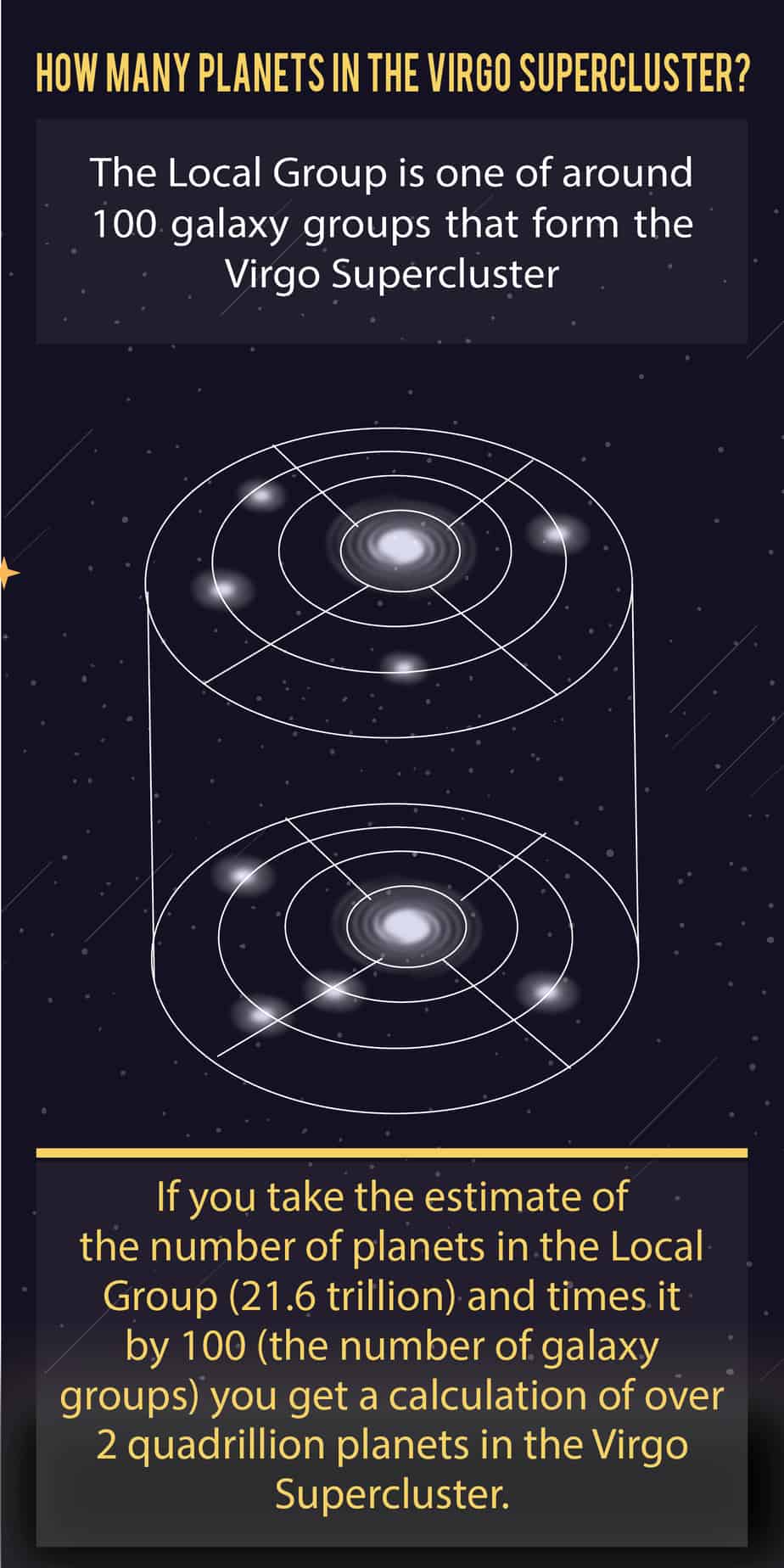 how many planets in the virgo supercluster