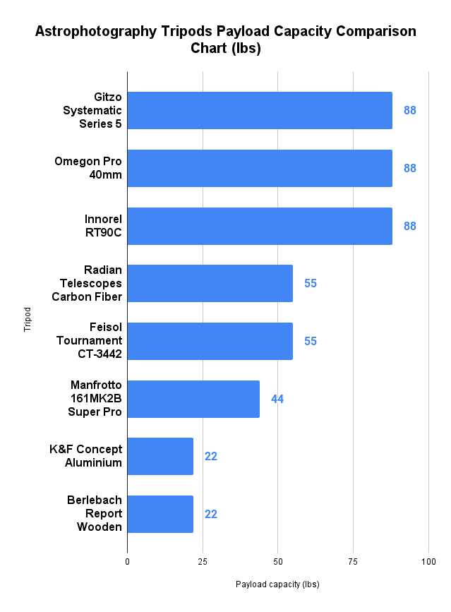 Astrophotography Tripods Payload Capacity Comparison Chart (lbs)