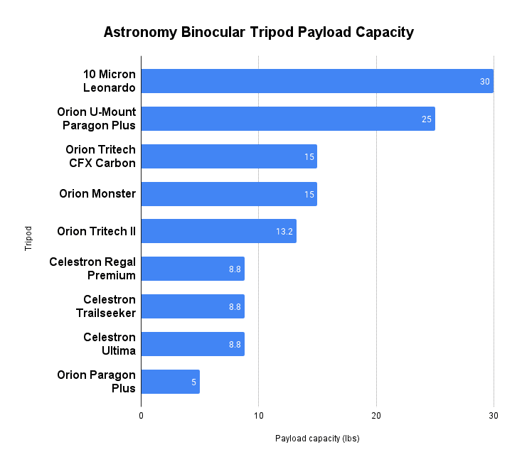 Astronomy Binocular Tripod Payload Capacity