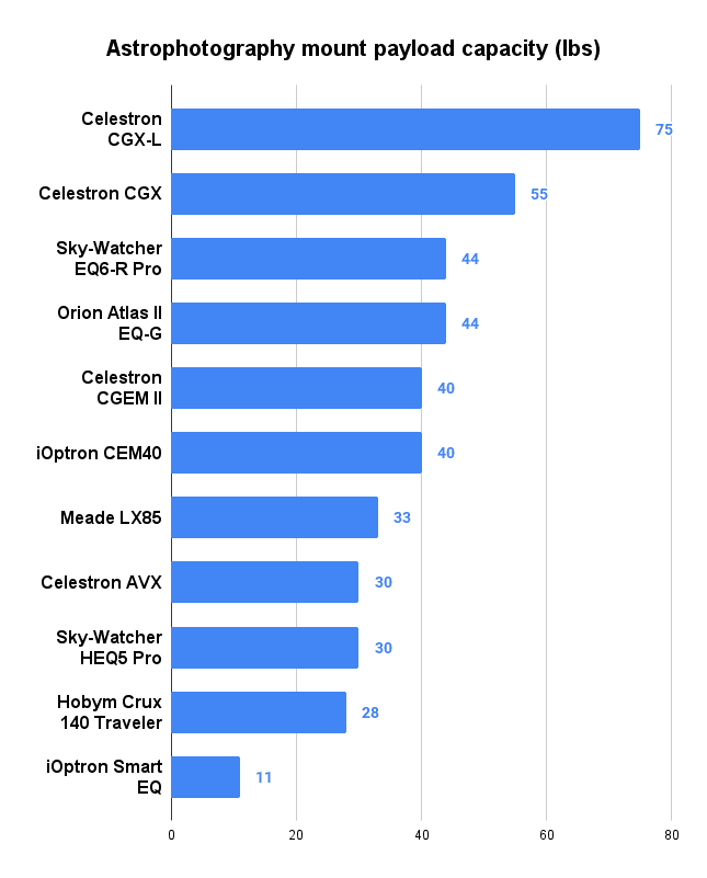 Astrophotography mount payload capacity comparison chart