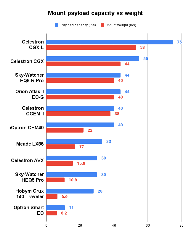 Astrophotography mount payload capacity vs weight