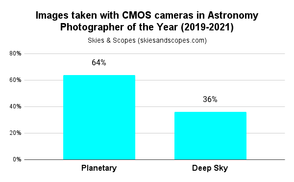 cmos planetary vs deep sku