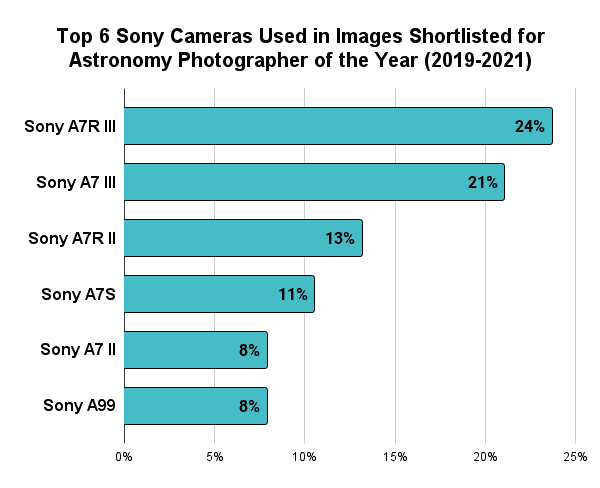 Sony Astrophotography Cameras