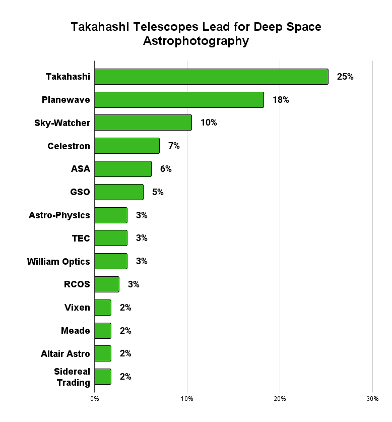 Telescope brands used in deep sky images shortlisted for Astronomy Photographer of the Year (2019-2022)