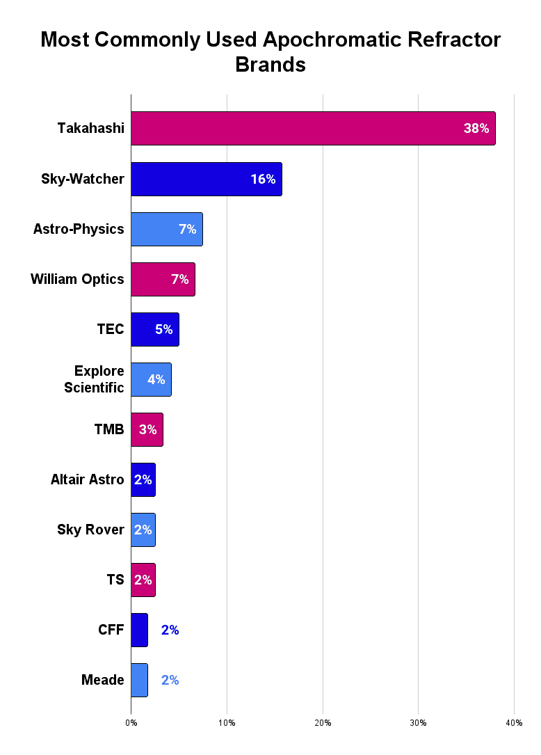 Most Commonly Used Apochromatic Refractor Brands 2