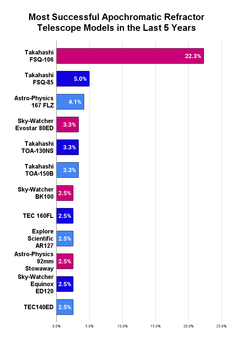 Most Successful Apochromatic Refractor Telescope Models in the Last 5 Years