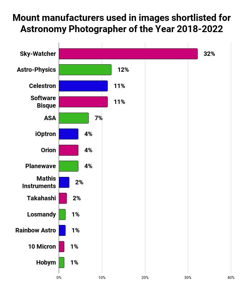 Best Astrophotography Mount Manufacturer