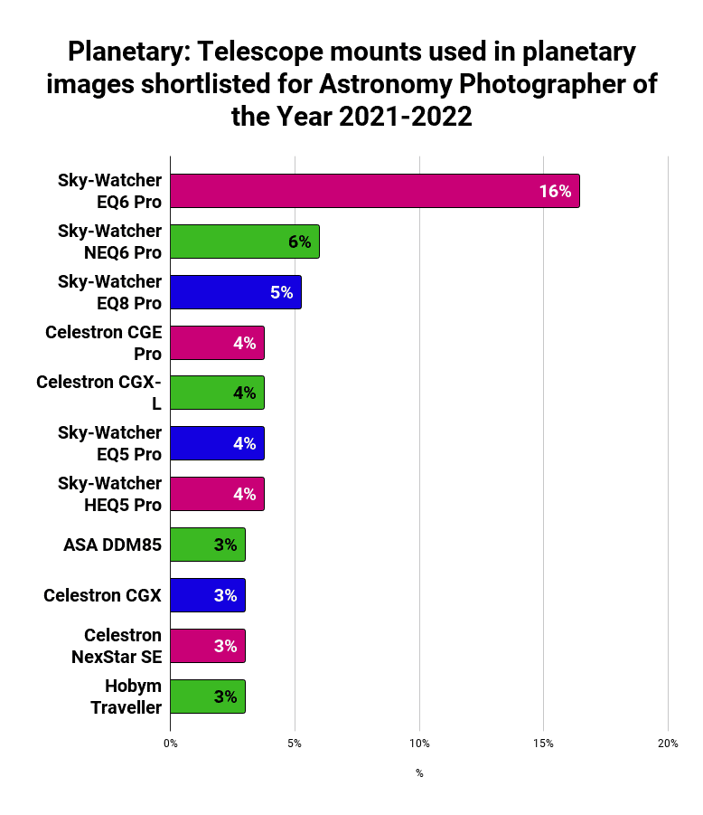 Best Mounts for planetary Astrophotography