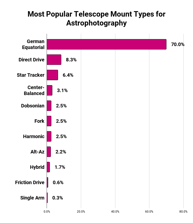 Most Popular Telescope Mount Types for Astrophotography