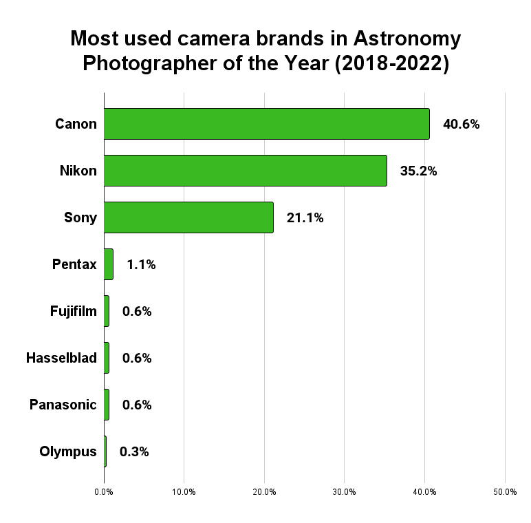 Most used camera brands in Astronomy Photographer of the Year 2018 2022