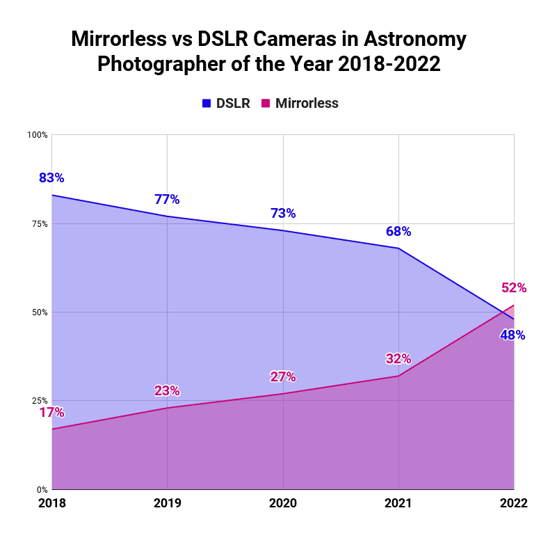 DSLR vs Mirrorless Cameras for Astrophotography