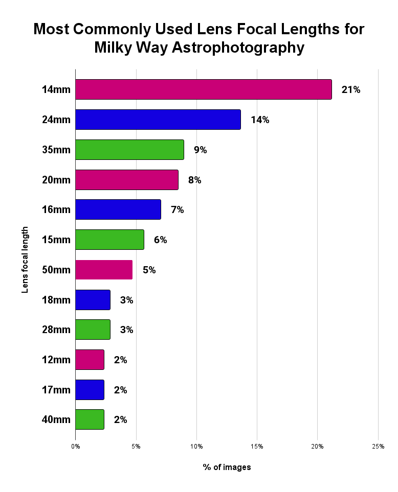 Best Focal Length for Milky Way Photography
