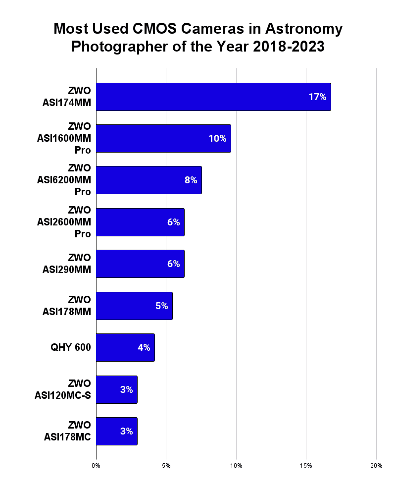 Best CMOS Camera for Astrophotography