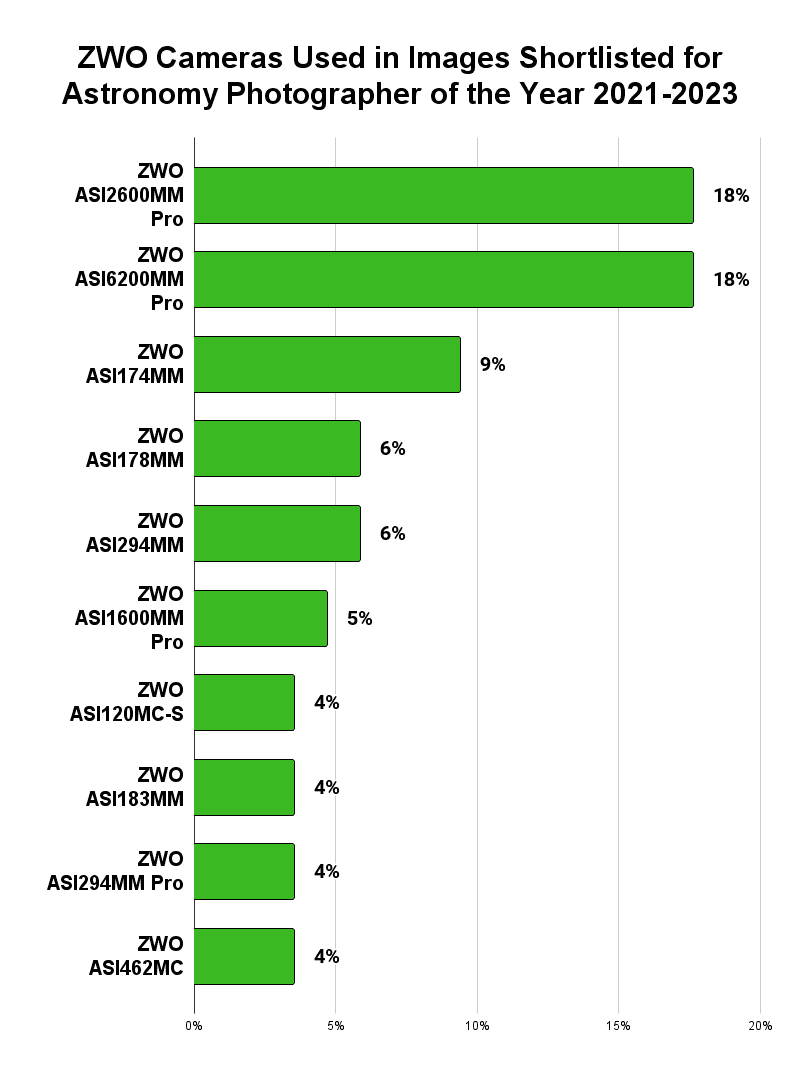 best zwo cameras 2023