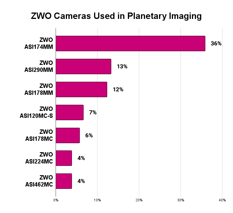 best zwo planetary camera