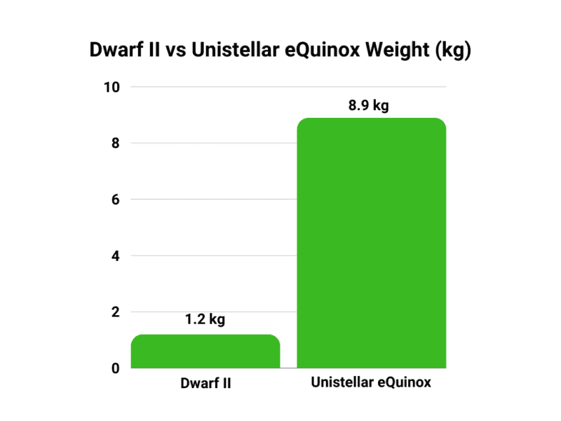 Dwarf II vs Unistellar eQuinox resolution