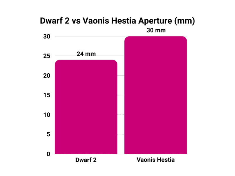 Vaonis Hestia vs Dwarf II