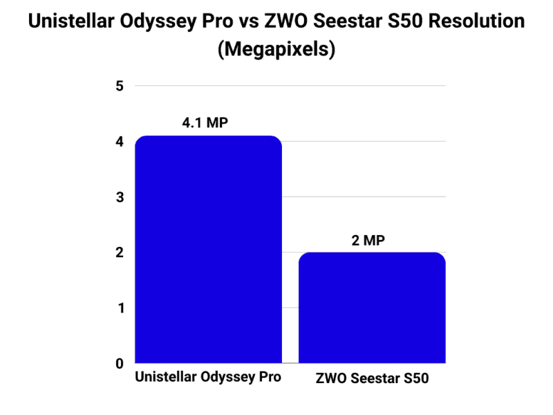Unistellar Odyssey Pro vs ZWO Seestar S50 Aperture
