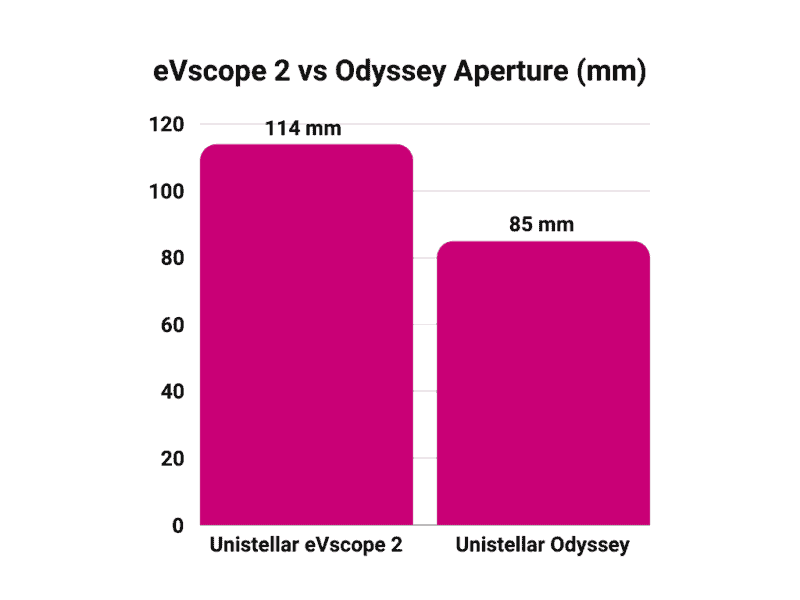 eVscope 2 vs Odyssey Aperture