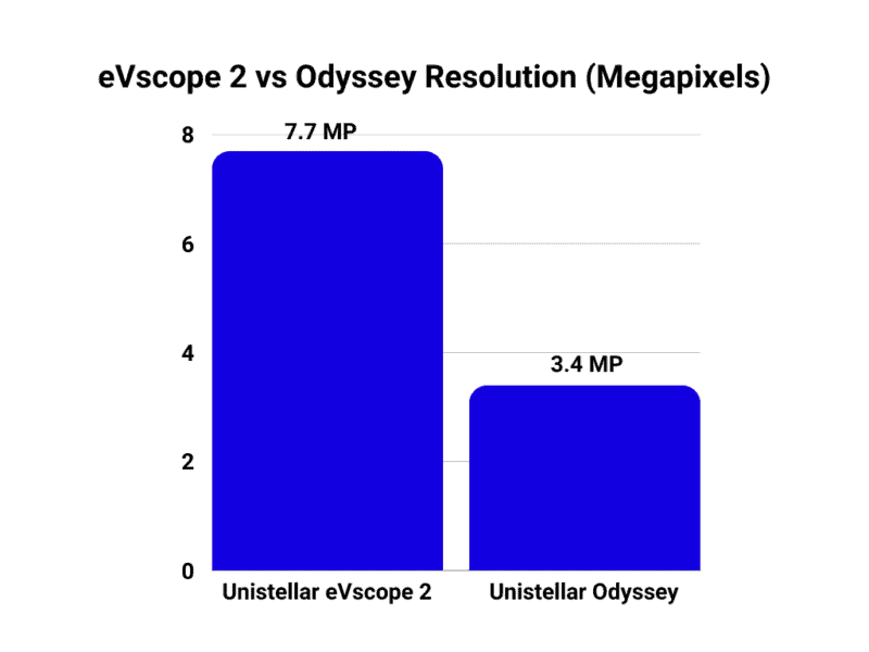 eVscope 2 vs Odyssey Aperture