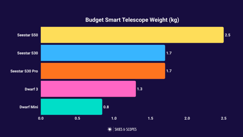 Seestar S30 Pro vs Dwarf 3 vs S30 vs S50 vs Dwarf Mini weight