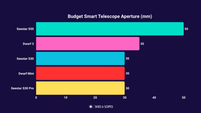 Seestar S30 Pro vs Dwarf 3 vs S30 vs S50 vs Dwarf Mini telescope aperture
