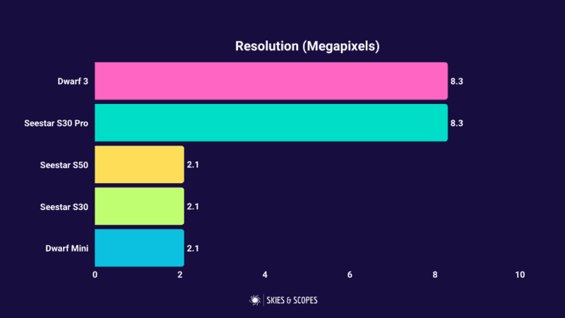 Seestar S30 Pro vs Dwarf 3 vs S30 vs S50 vs Dwarf Mini camera resolution