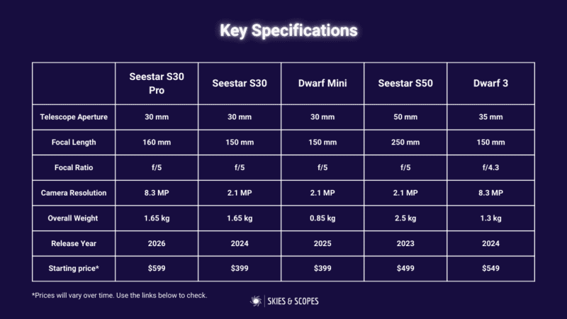 Seestar S30 Pro vs Dwarf 3 vs S30 vs S50 vs Dwarf Mini specifications