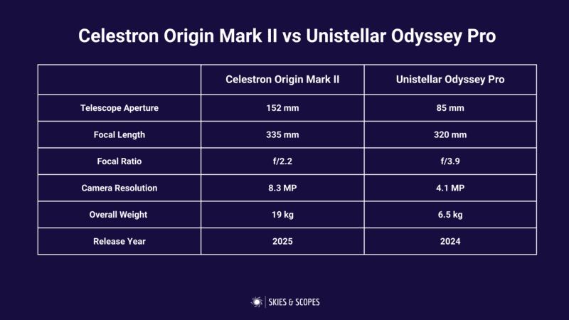 Celestron Origin Mark II Vs Unistellar Odyssey Pro key specifcations comparison