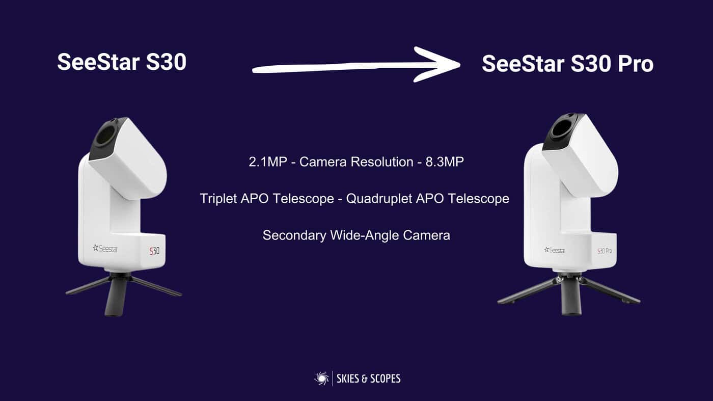 Comparison graphic: ZWO SeeStar S30 versus S30 Pro showing three key upgrades — camera from 2.1MP to 8.3MP, triplet to quadruplet APO telescope, secondary wide-angle camera added