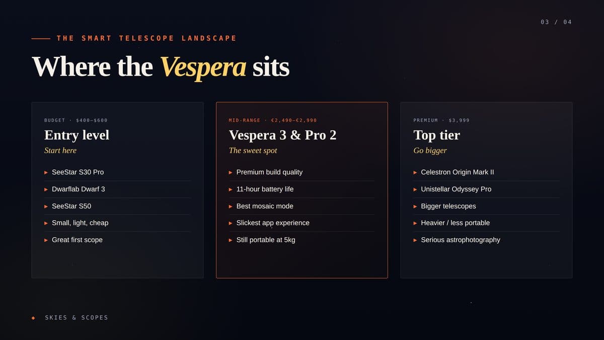 Smart telescope market tiers graphic: budget SeeStar S30 Pro and Dwarf 3, mid-range Vespera 3 and Pro 2, premium Celestron Origin Mark II and Unistellar Odyssey Pro
