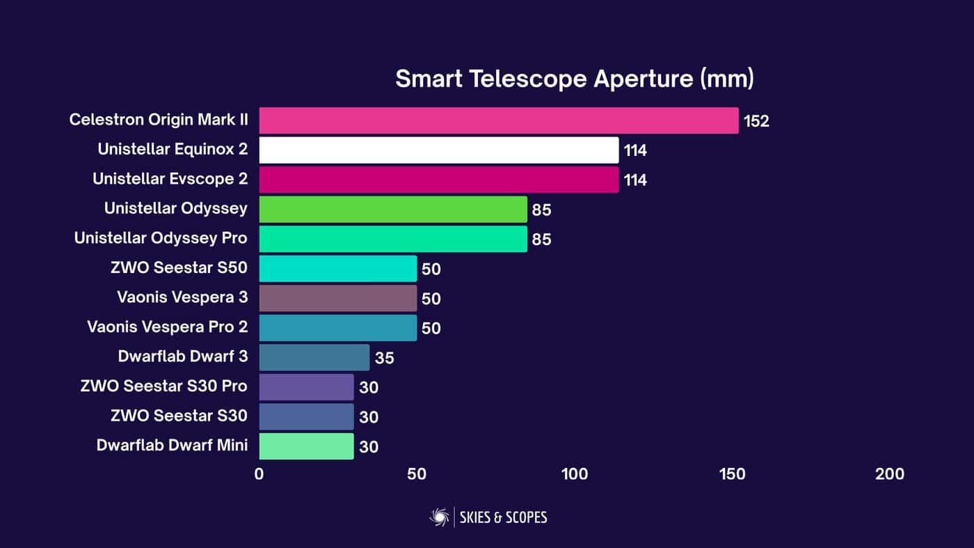 Bar chart comparing aperture of smart telescopes in millimetres: Celestron Origin Mark II at 152mm top, Unistellar models at 85-114mm, Seestar S50 and Vespera models at 50mm, Dwarf 3 at 35mm, S30 and Dwarf Mini at 30mm