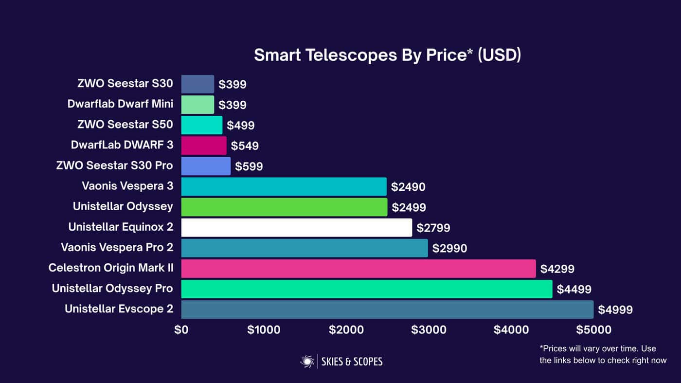 Bar chart comparing prices of smart telescopes in USD: budget models 9-9, Vespera and Unistellar Odyssey 90-99, Celestron Origin Mark II 99, Unistellar Odyssey Pro 99, eVscope 2 99