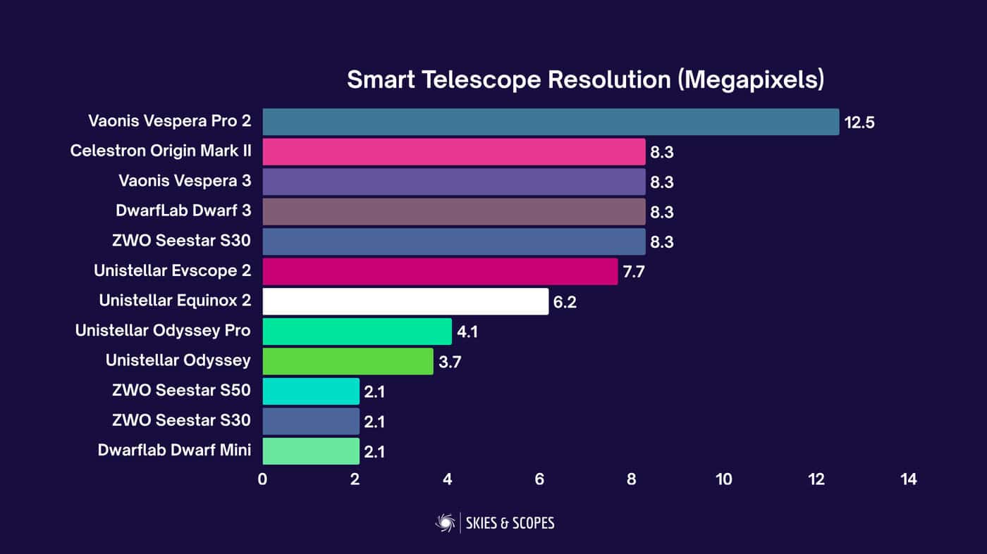 Bar chart comparing camera resolution of smart telescopes in megapixels: Vespera Pro 2 at 12.5MP, most models at 8.3MP, Unistellar Odyssey models at 3.7-4.1MP, Seestar S50 S30 and Dwarf Mini at 2.1MP at the bottom