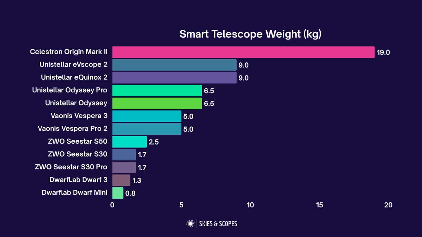 Bar chart comparing weight of smart telescopes in kilograms: Celestron Origin Mark II 19kg, Unistellar eVscope 9kg, Unistellar Odyssey 6.5kg, Vaonis models 5kg, Seestar S50 2.5kg, S30 and S30 Pro 1.7kg, Dwarf 3 1.3kg, Dwarf Mini 0.8kg