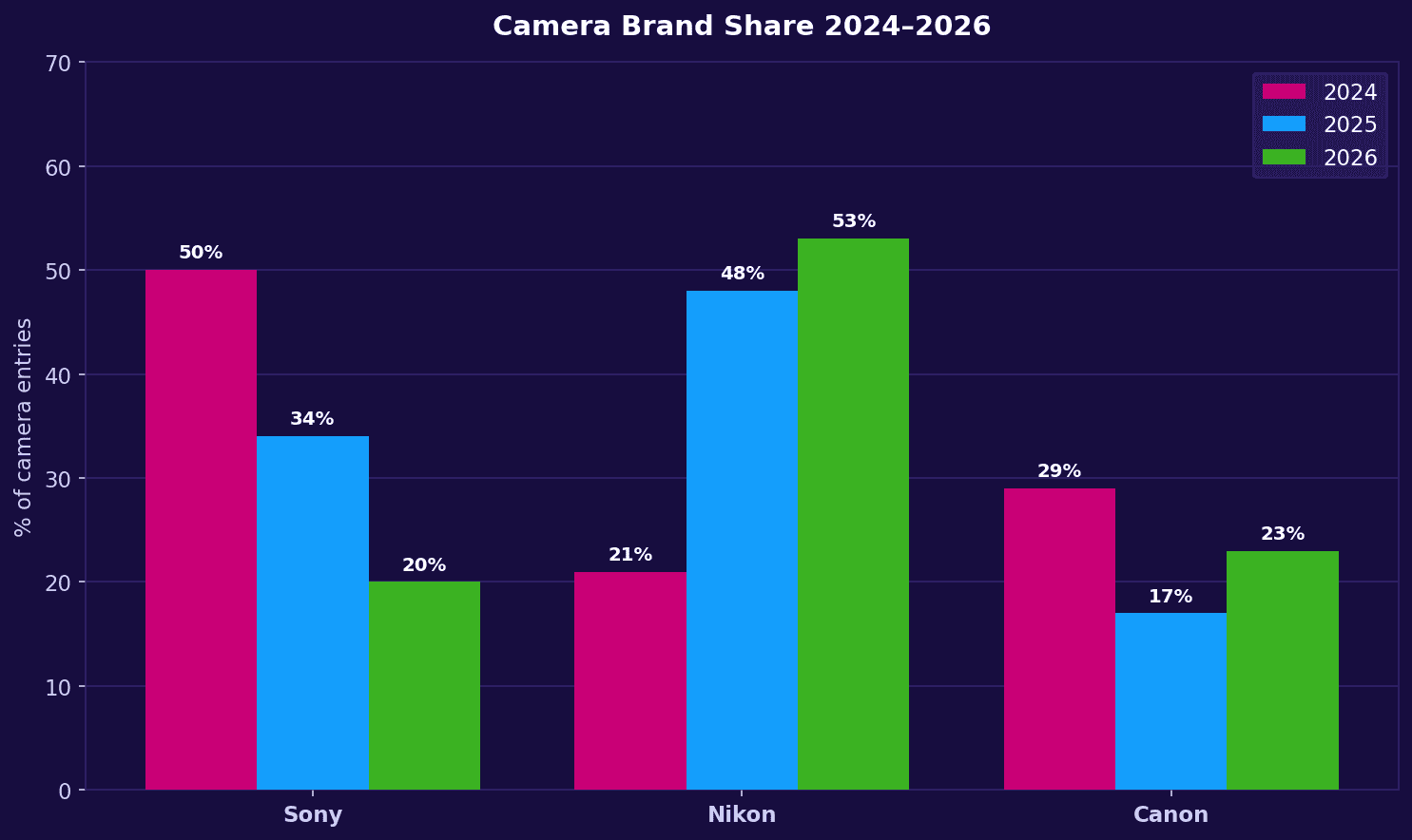 Bar chart showing Sony, Nikon and Canon camera brand share 2024 to 2026