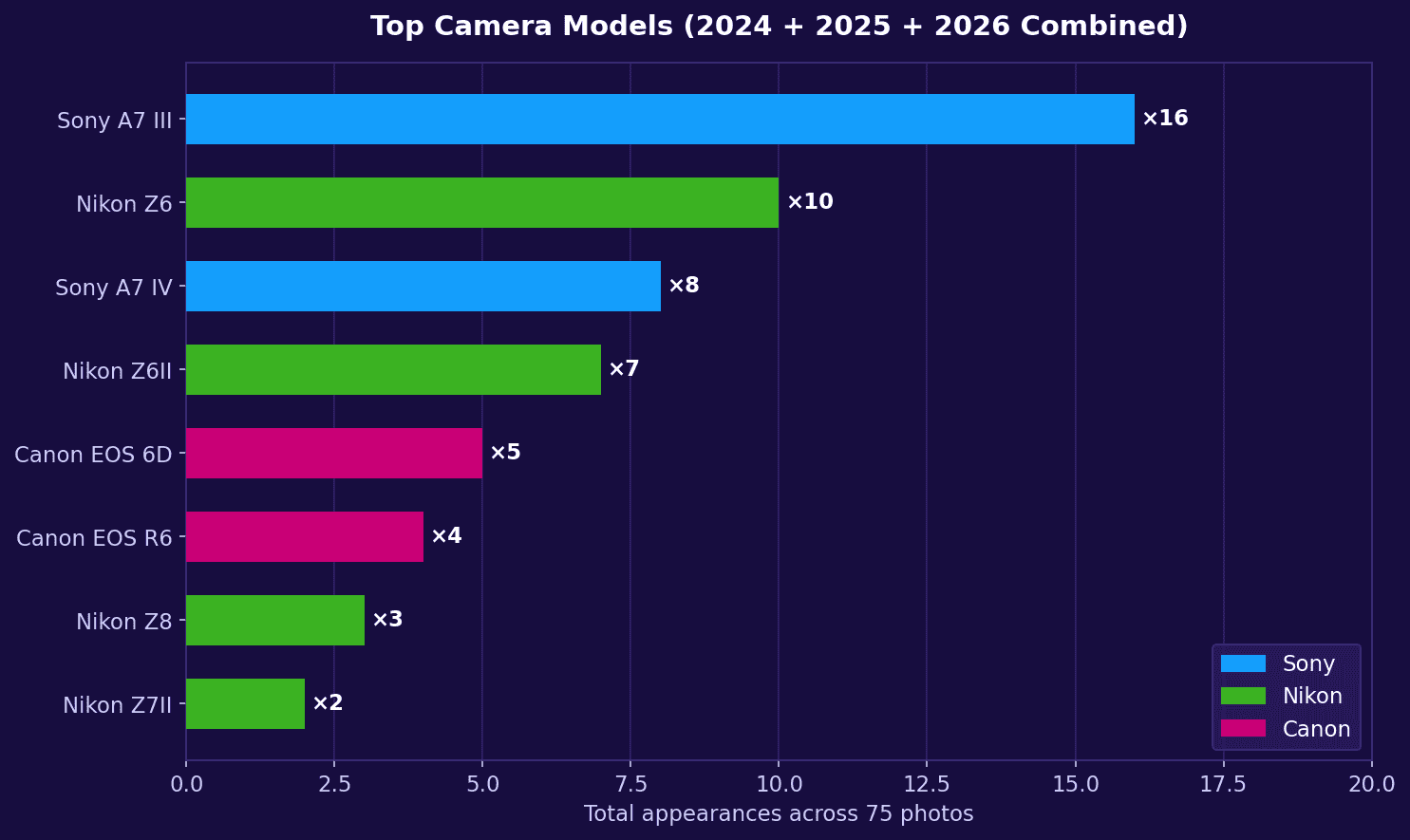 Horizontal bar chart of most-used cameras across 75 Milky Way Photographer of the Year photos