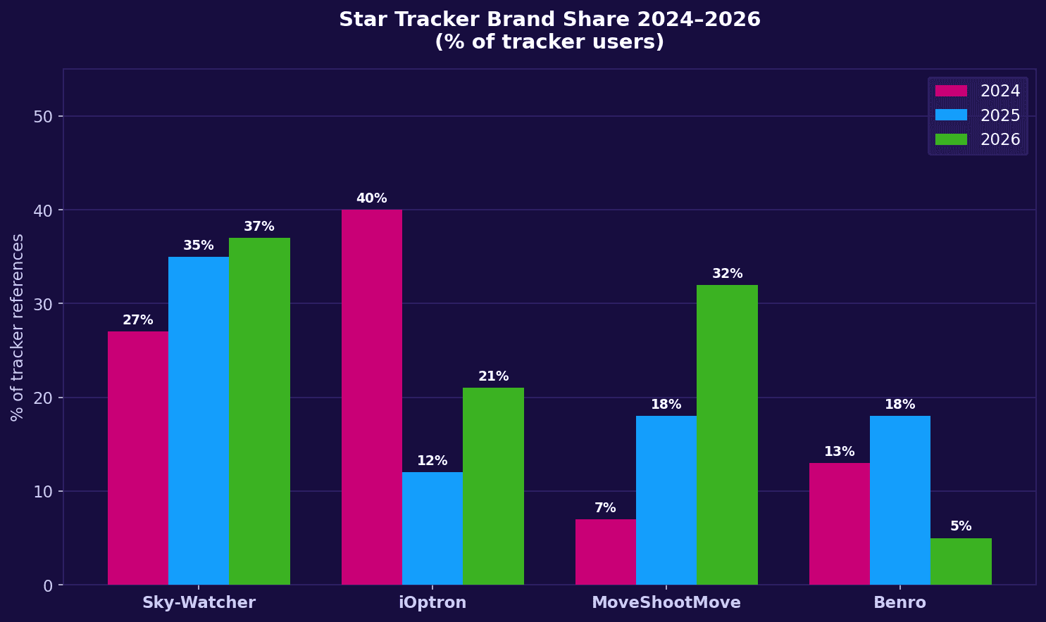 Bar chart showing Sky-Watcher, iOptron, MoveShootMove and Benro star tracker trends 2024 to 2026