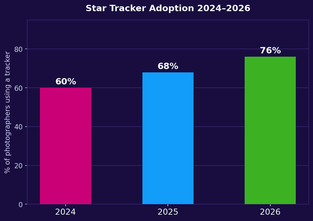 Bar chart showing percentage of Milky Way Photographer of the Year photographers using a star tracker