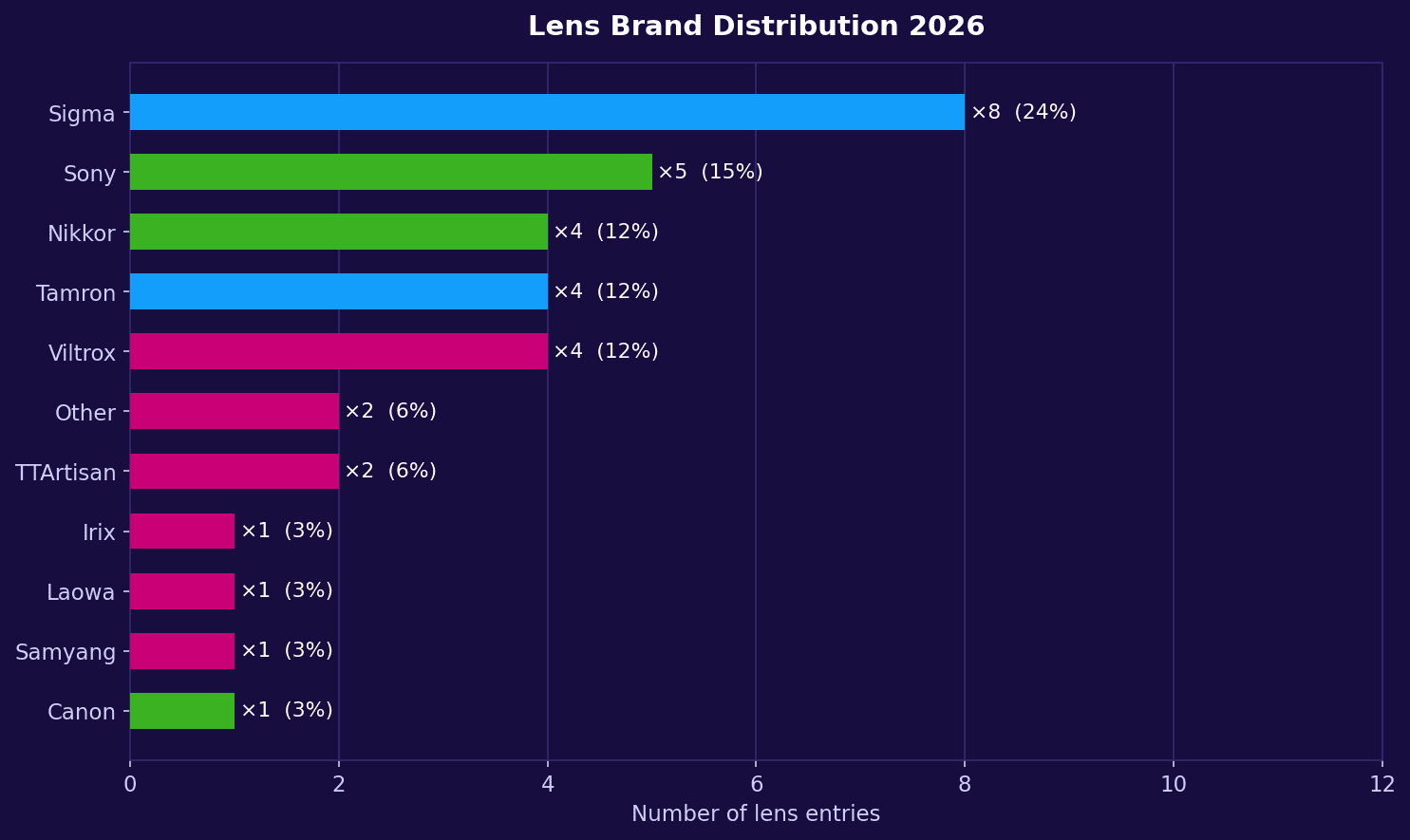 Horizontal bar chart of lens brands used by 2026 Milky Way Photographer of the Year winners