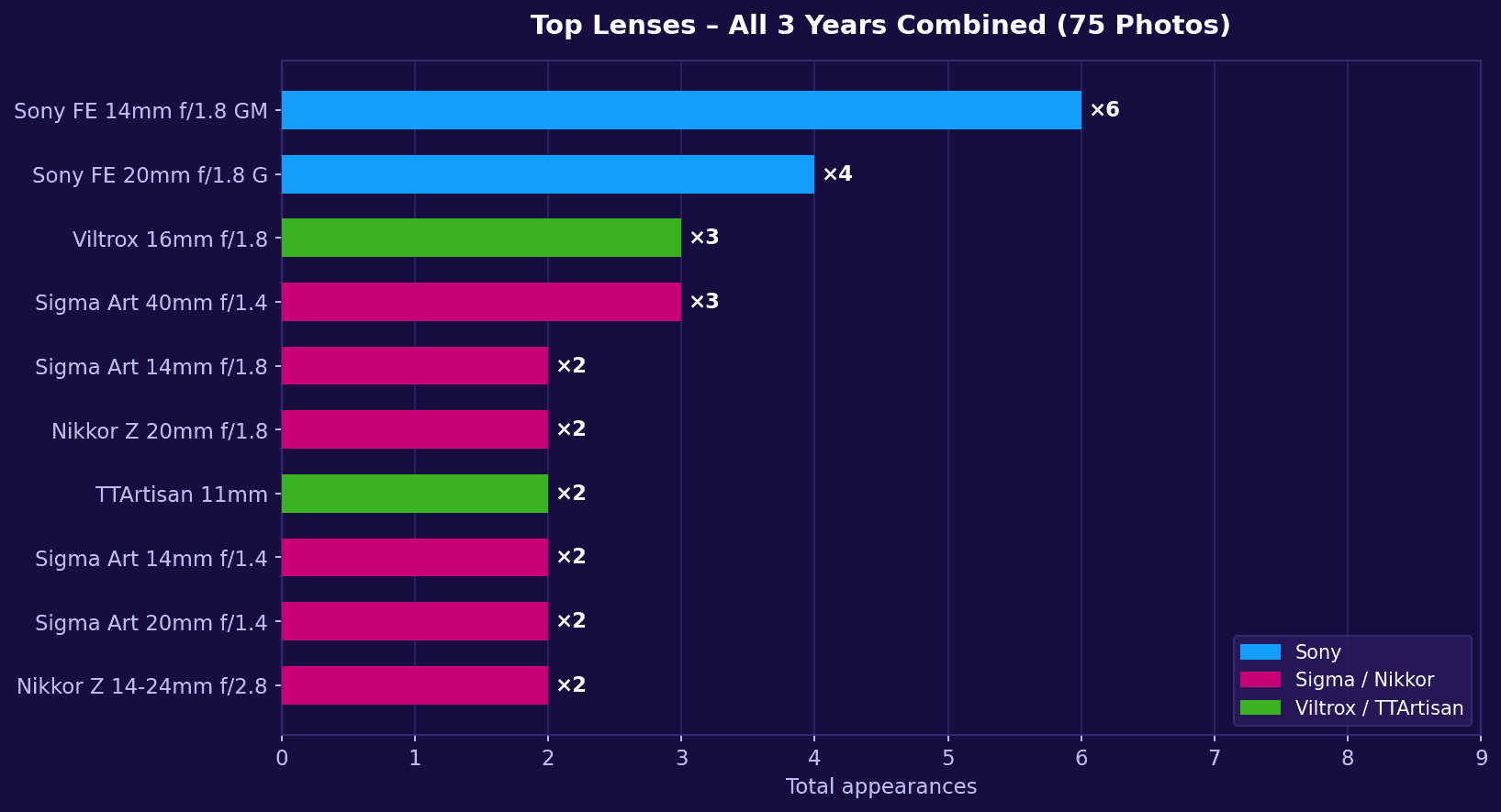 Horizontal bar chart of most-used lenses across 75 Milky Way Photographer of the Year photos