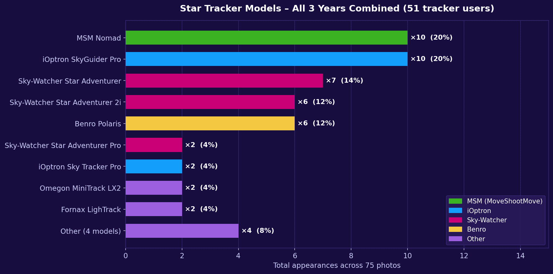 Horizontal bar chart of star tracker models used across 75 MWPOTY winning photos 2024 to 2026