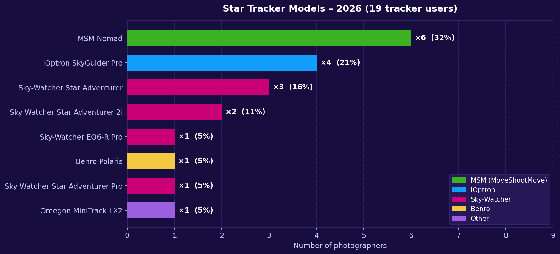 Horizontal bar chart of star tracker models used by 2026 Milky Way Photographer of the Year winners